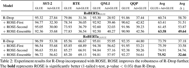 Figure 3 for ROSE: Robust Selective Fine-tuning for Pre-trained Language Models