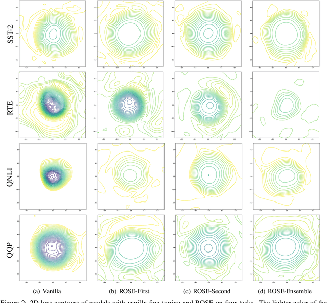 Figure 4 for ROSE: Robust Selective Fine-tuning for Pre-trained Language Models