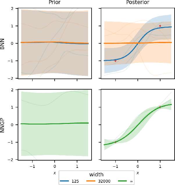 Figure 1 for Wide Mean-Field Variational Bayesian Neural Networks Ignore the Data