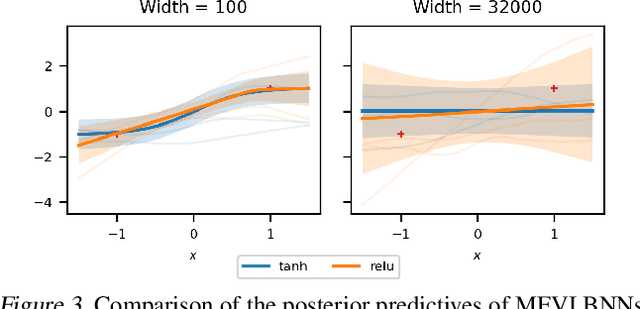 Figure 3 for Wide Mean-Field Variational Bayesian Neural Networks Ignore the Data