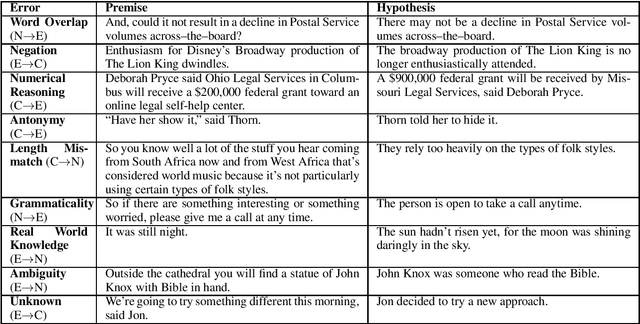 Figure 1 for Stress Test Evaluation for Natural Language Inference