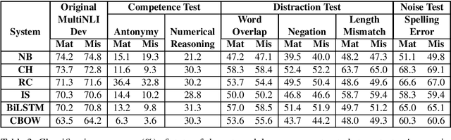 Figure 3 for Stress Test Evaluation for Natural Language Inference
