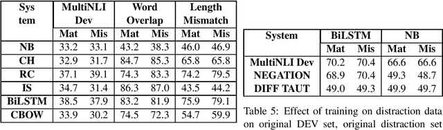 Figure 4 for Stress Test Evaluation for Natural Language Inference