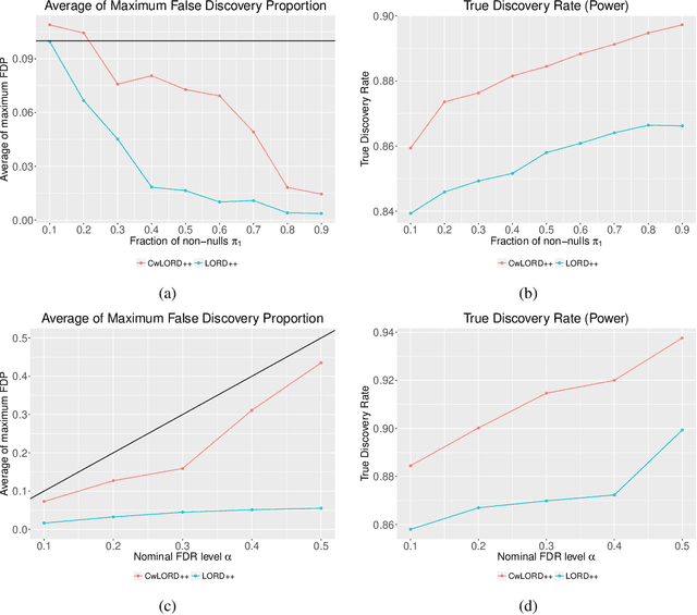 Figure 3 for Contextual Online False Discovery Rate Control