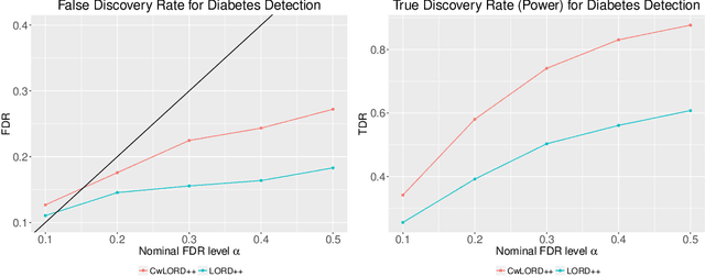 Figure 4 for Contextual Online False Discovery Rate Control