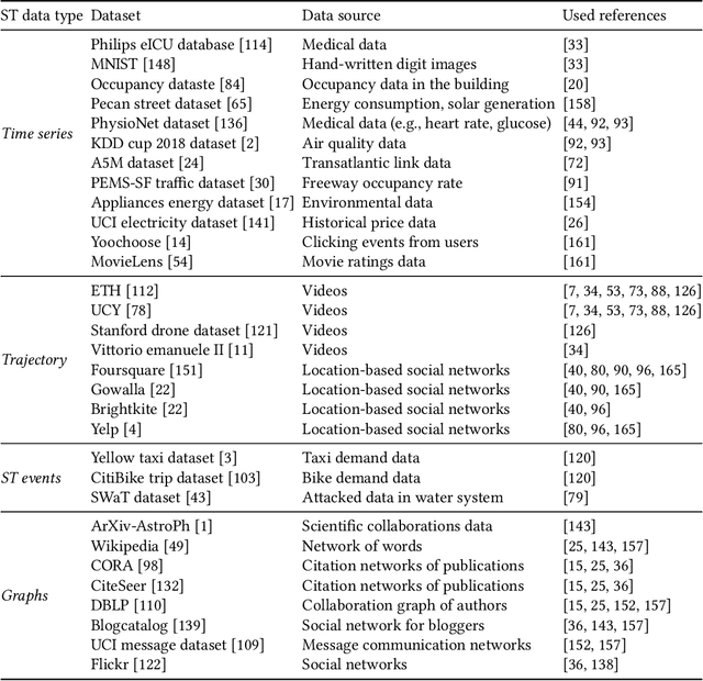 Figure 3 for Generative Adversarial Networks for Spatio-temporal Data: A Survey