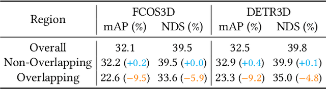 Figure 2 for Graph-DETR3D: Rethinking Overlapping Regions for Multi-View 3D Object Detection