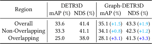 Figure 4 for Graph-DETR3D: Rethinking Overlapping Regions for Multi-View 3D Object Detection