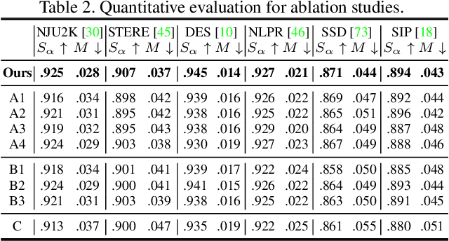 Figure 4 for Specificity-preserving RGB-D Saliency Detection