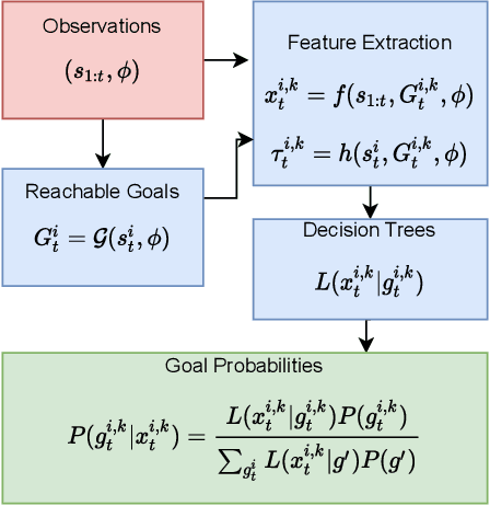 Figure 2 for GRIT: Verifiable Goal Recognition for Autonomous Driving using Decision Trees