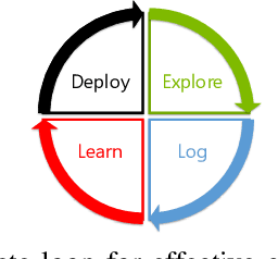 Figure 1 for Making Contextual Decisions with Low Technical Debt