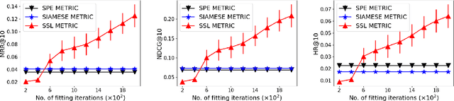 Figure 2 for Learning Personalized Item-to-Item Recommendation Metric via Implicit Feedback