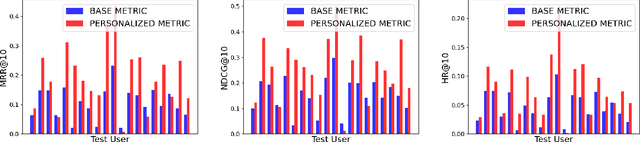 Figure 3 for Learning Personalized Item-to-Item Recommendation Metric via Implicit Feedback