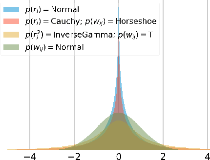 Figure 1 for Efficient and Scalable Bayesian Neural Nets with Rank-1 Factors