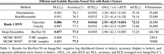 Figure 2 for Efficient and Scalable Bayesian Neural Nets with Rank-1 Factors
