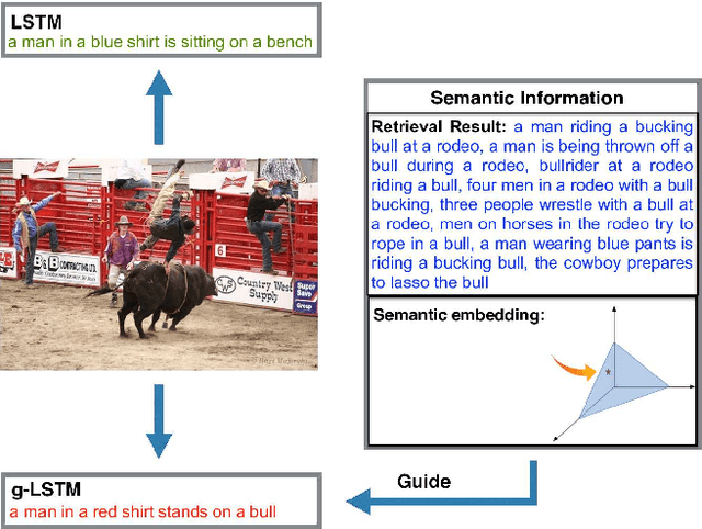 Figure 1 for Guiding Long-Short Term Memory for Image Caption Generation