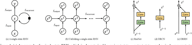 Figure 1 for Image Super-Resolution via Dual-State Recurrent Networks