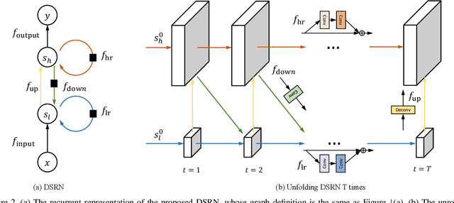 Figure 3 for Image Super-Resolution via Dual-State Recurrent Networks