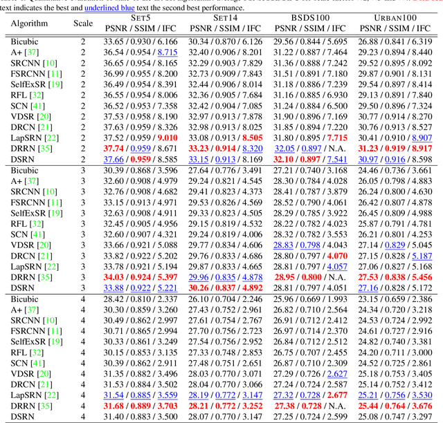 Figure 2 for Image Super-Resolution via Dual-State Recurrent Networks