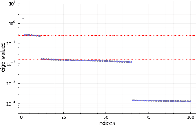 Figure 1 for Approximate Spectral Decomposition of Fisher Information Matrix for Simple ReLU Networks