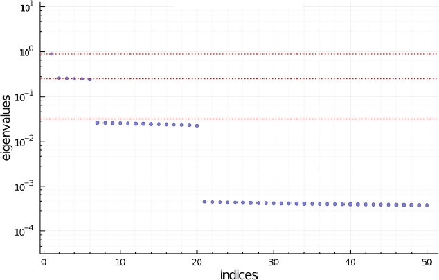 Figure 2 for Approximate Spectral Decomposition of Fisher Information Matrix for Simple ReLU Networks