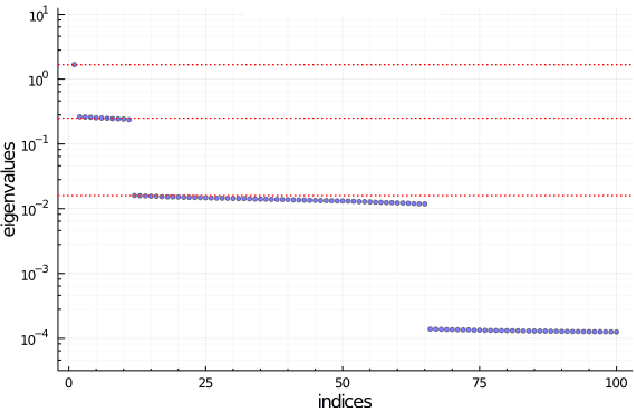 Figure 3 for Approximate Spectral Decomposition of Fisher Information Matrix for Simple ReLU Networks