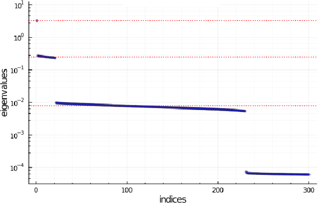 Figure 4 for Approximate Spectral Decomposition of Fisher Information Matrix for Simple ReLU Networks