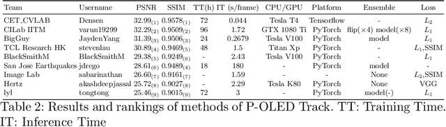 Figure 4 for UDC 2020 Challenge on Image Restoration of Under-Display Camera: Methods and Results