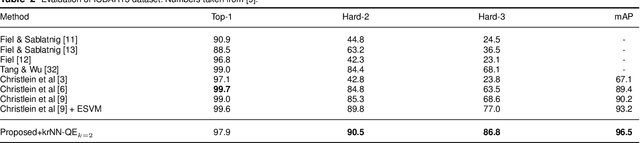 Figure 4 for Writer Identification and Writer Retrieval Based on NetVLAD with Re-ranking
