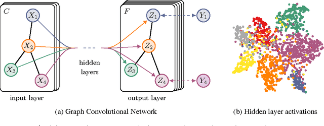 Figure 1 for Semi-Supervised Classification with Graph Convolutional Networks