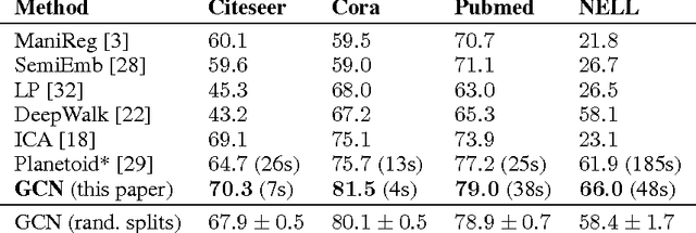 Figure 2 for Semi-Supervised Classification with Graph Convolutional Networks