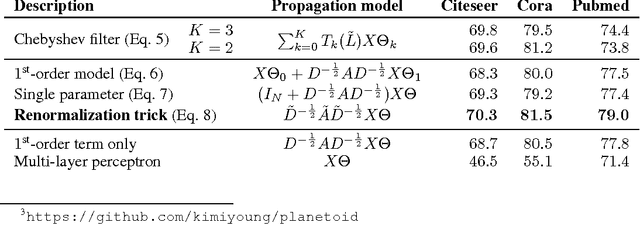 Figure 4 for Semi-Supervised Classification with Graph Convolutional Networks