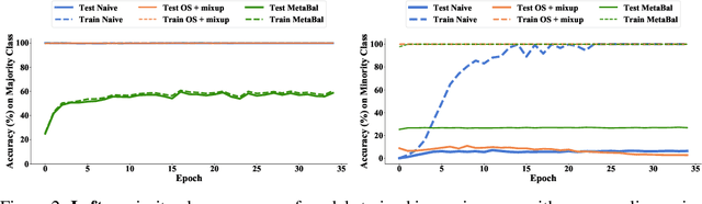 Figure 4 for MetaBalance: High-Performance Neural Networks for Class-Imbalanced Data