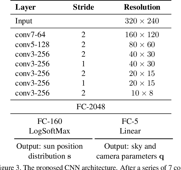 Figure 3 for Deep Outdoor Illumination Estimation