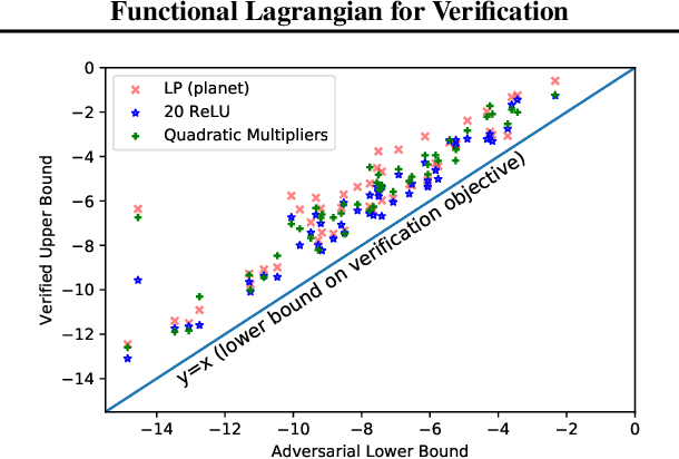 Figure 4 for Verifying Probabilistic Specifications with Functional Lagrangians