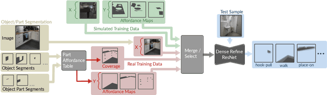 Figure 1 for Learning to Label Affordances from Simulated and Real Data