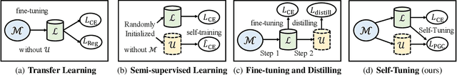 Figure 1 for Self-Tuning for Data-Efficient Deep Learning