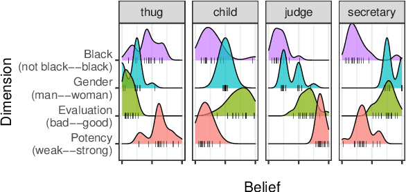Figure 1 for When do Word Embeddings Accurately Reflect Surveys on our Beliefs About People?