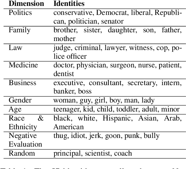 Figure 2 for When do Word Embeddings Accurately Reflect Surveys on our Beliefs About People?