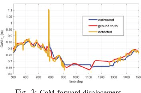 Figure 3 for LSTM-based Network for Human Gait Stability Prediction in an Intelligent Robotic Rollator