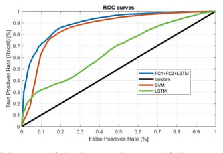 Figure 4 for LSTM-based Network for Human Gait Stability Prediction in an Intelligent Robotic Rollator