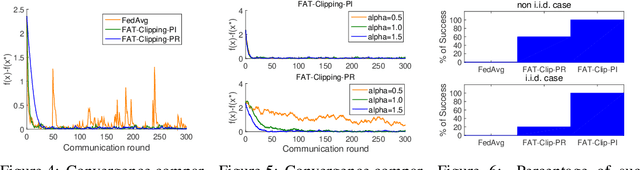 Figure 3 for Taming Fat-Tailed ("Heavier-Tailed'' with Potentially Infinite Variance) Noise in Federated Learning