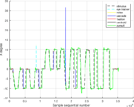 Figure 2 for Tertiary Eye Movement Classification by a Hybrid Algorithm