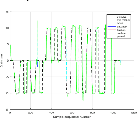 Figure 3 for Tertiary Eye Movement Classification by a Hybrid Algorithm