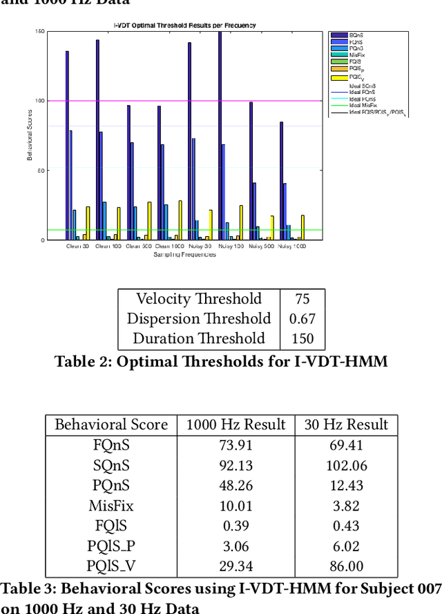 Figure 4 for Tertiary Eye Movement Classification by a Hybrid Algorithm