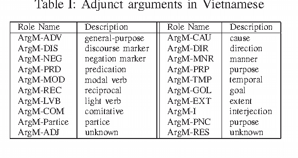 Figure 3 for Building a Semantic Role Labelling System for Vietnamese