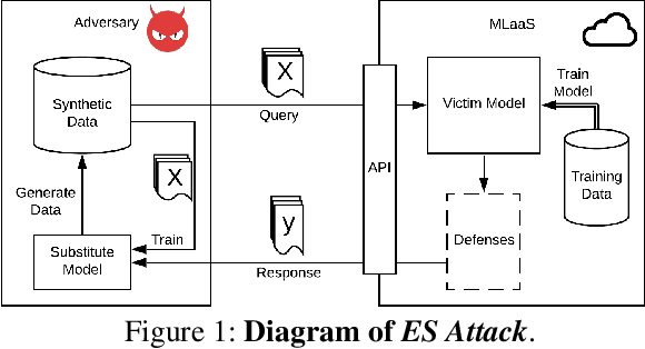 Figure 1 for ES Attack: Model Stealing against Deep Neural Networks without Data Hurdles