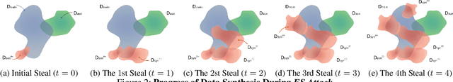 Figure 3 for ES Attack: Model Stealing against Deep Neural Networks without Data Hurdles