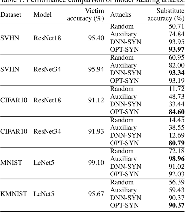 Figure 2 for ES Attack: Model Stealing against Deep Neural Networks without Data Hurdles