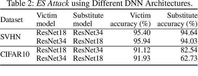 Figure 4 for ES Attack: Model Stealing against Deep Neural Networks without Data Hurdles